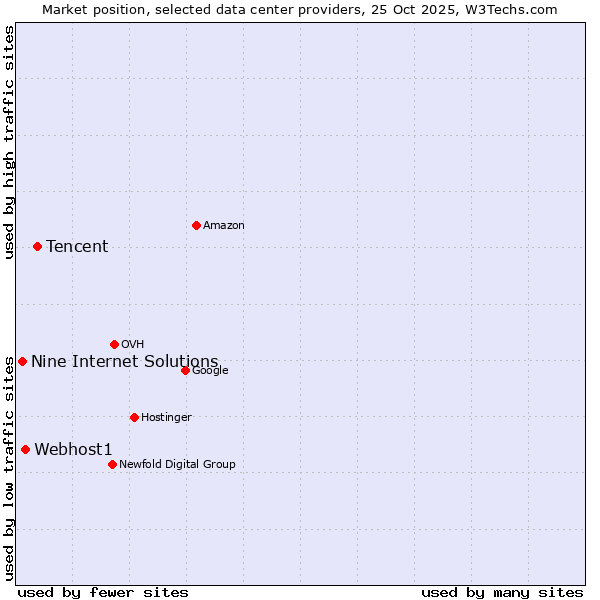 Market position of Tencent vs. Webhost1 vs. Nine Internet Solutions