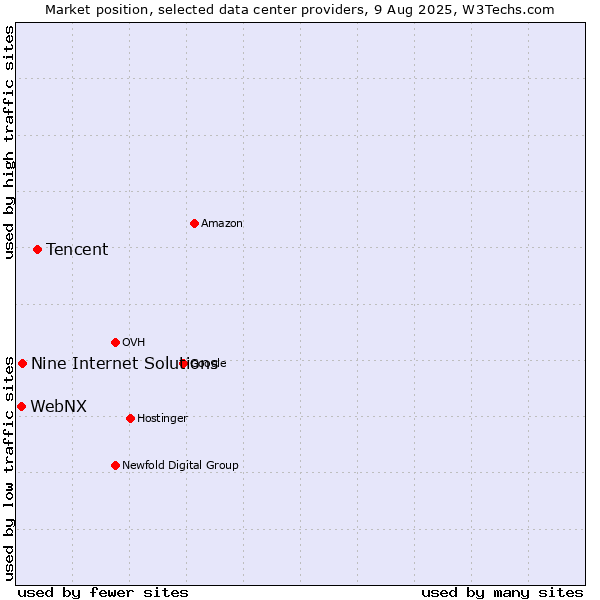 Market position of Tencent vs. Nine Internet Solutions vs. WebNX