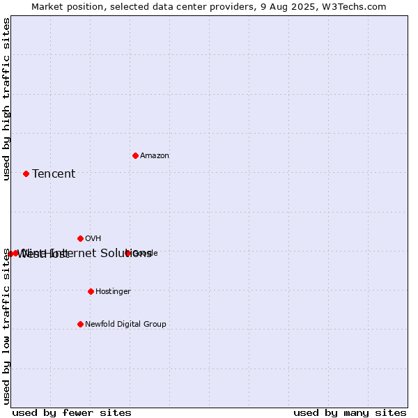 Market position of Tencent vs. Nine Internet Solutions vs. WestHost