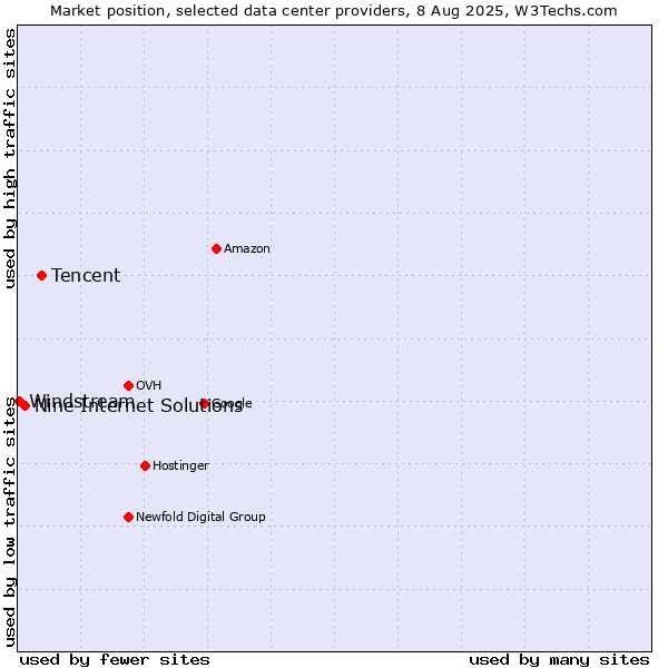Market position of Tencent vs. Nine Internet Solutions vs. Windstream