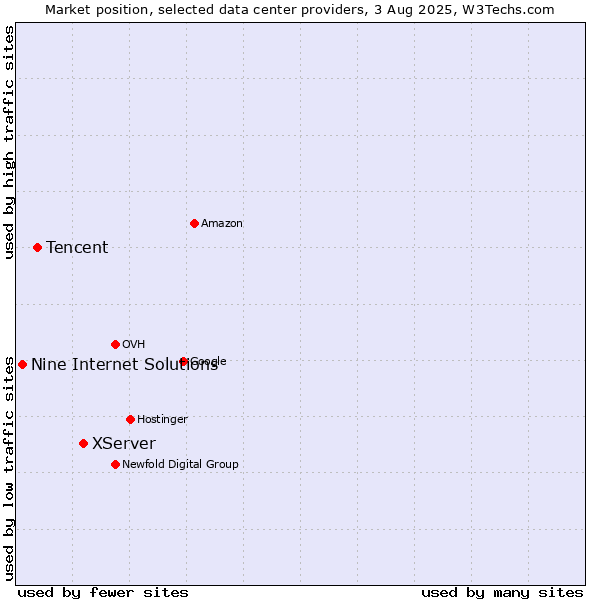 Market position of XServer vs. Tencent vs. Nine Internet Solutions