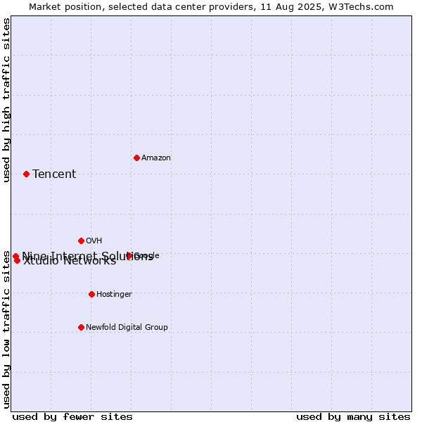 Market position of Tencent vs. Xtudio Networks vs. Nine Internet Solutions