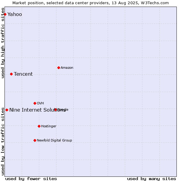 Market position of Tencent vs. Nine Internet Solutions vs. Yahoo