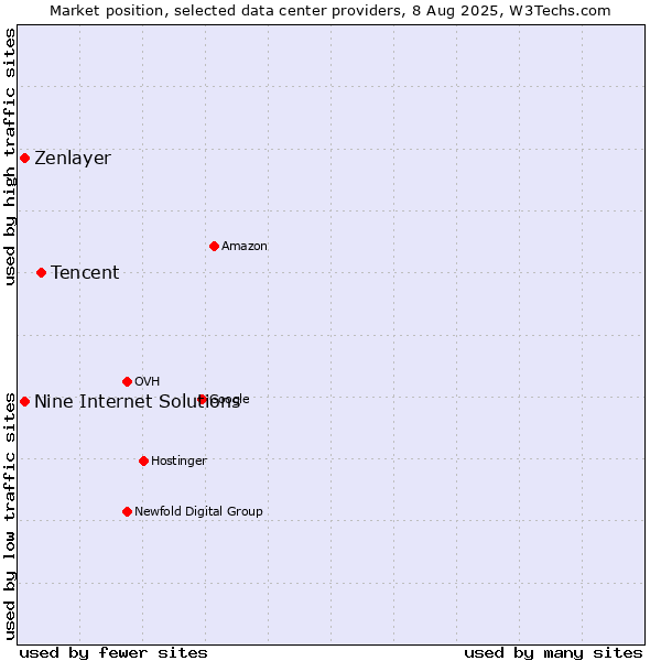 Market position of Tencent vs. Zenlayer vs. Nine Internet Solutions