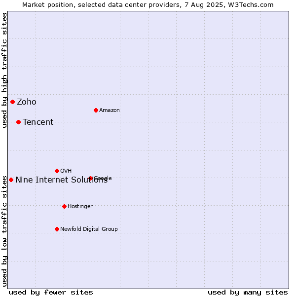 Market position of Tencent vs. Zoho vs. Nine Internet Solutions