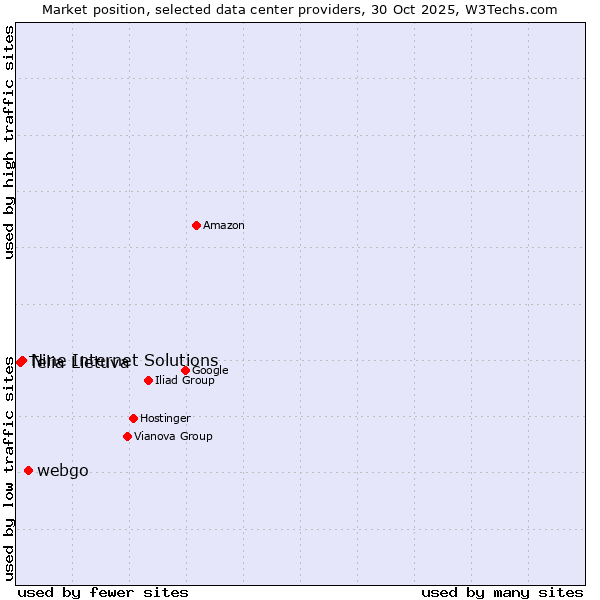 Market position of webgo vs. Nine Internet Solutions vs. Telia Lietuva