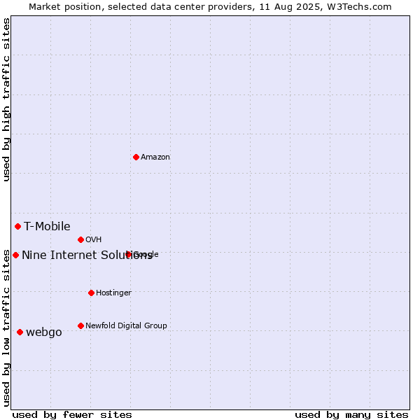 Market position of webgo vs. T-Mobile vs. Nine Internet Solutions