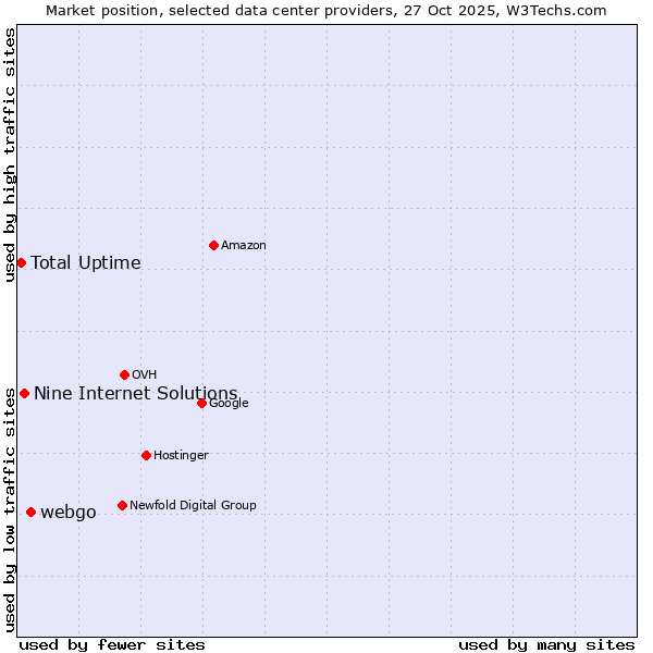 Market position of webgo vs. Nine Internet Solutions vs. Total Uptime
