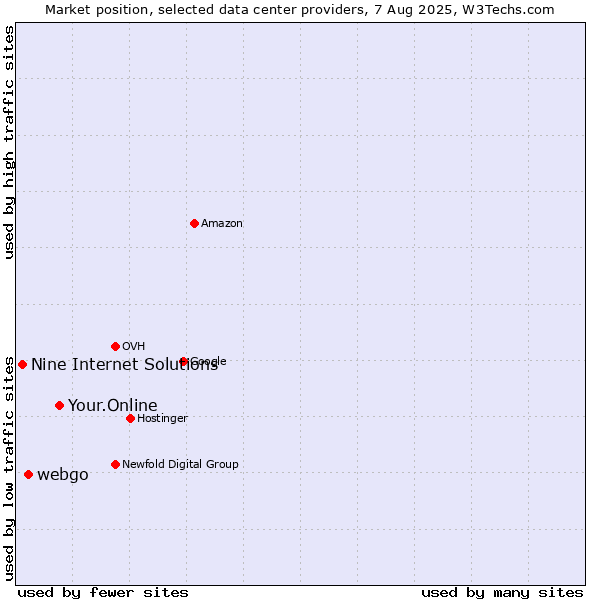Market position of Your.Online vs. webgo vs. Nine Internet Solutions