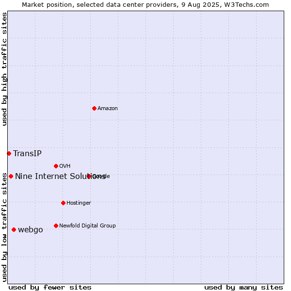 Market position of webgo vs. Nine Internet Solutions vs. TransIP