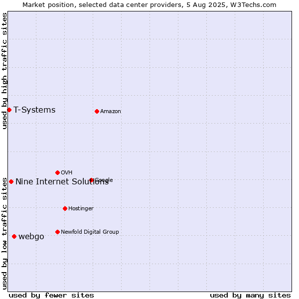 Market position of webgo vs. Nine Internet Solutions vs. T-Systems