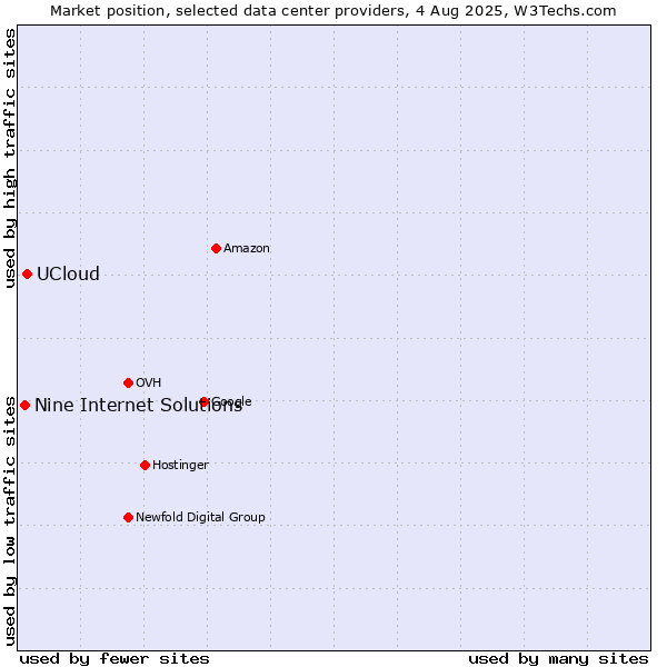Market position of UCloud vs. Nine Internet Solutions