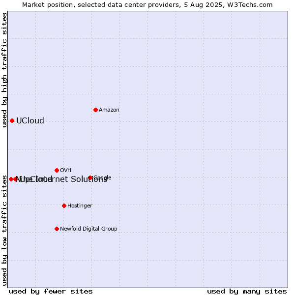 Market position of UpCloud vs. UCloud vs. Nine Internet Solutions