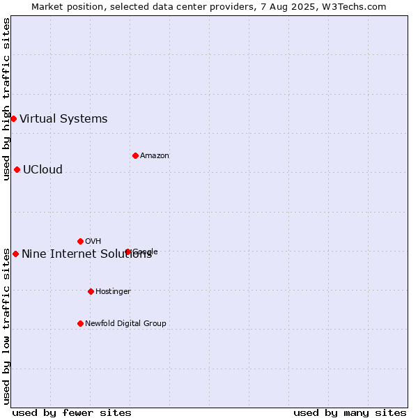 Market position of UCloud vs. Nine Internet Solutions vs. Virtual Systems