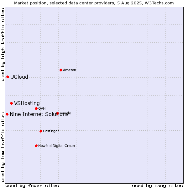 Market position of VSHosting vs. UCloud vs. Nine Internet Solutions