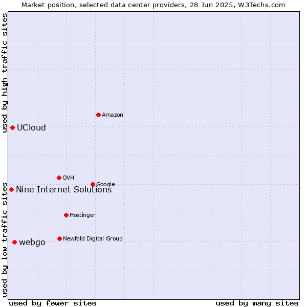 Market position of webgo vs. UCloud vs. Nine Internet Solutions