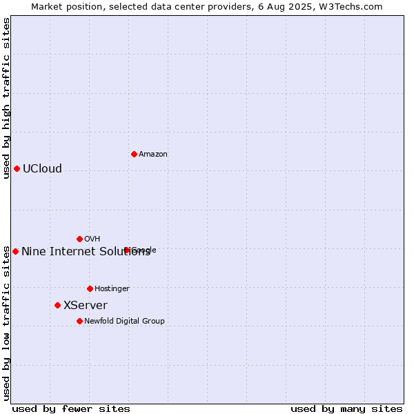 Market position of XServer vs. UCloud vs. Nine Internet Solutions