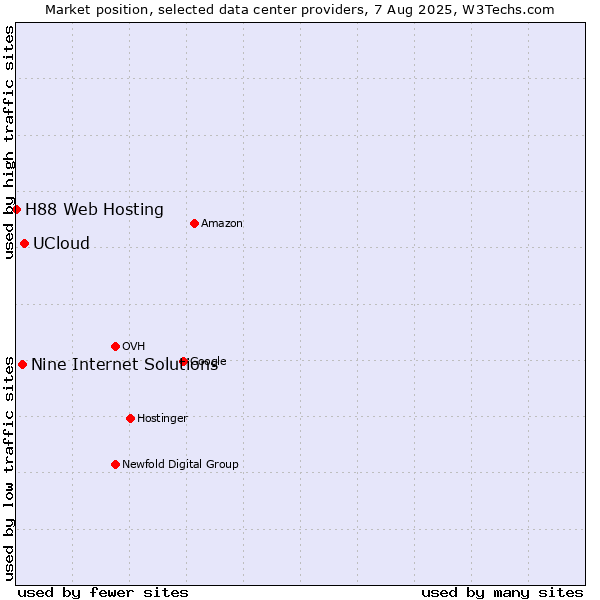 Market position of UCloud vs. Nine Internet Solutions vs. H88 Web Hosting