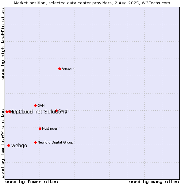 Market position of UpCloud vs. webgo vs. Nine Internet Solutions