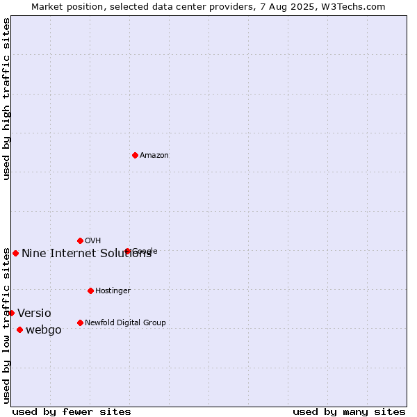 Market position of webgo vs. Nine Internet Solutions vs. Versio