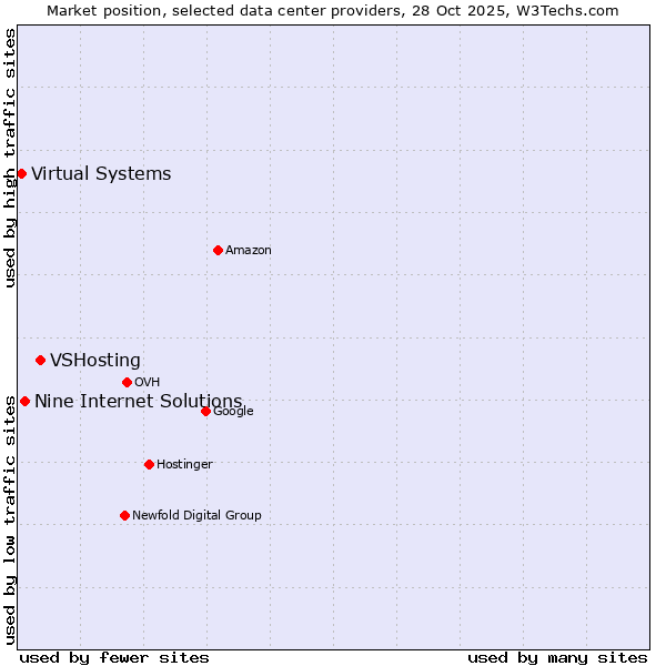 Market position of VSHosting vs. Nine Internet Solutions vs. Virtual Systems