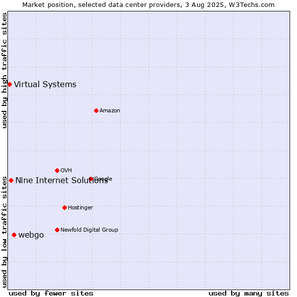 Market position of webgo vs. Nine Internet Solutions vs. Virtual Systems