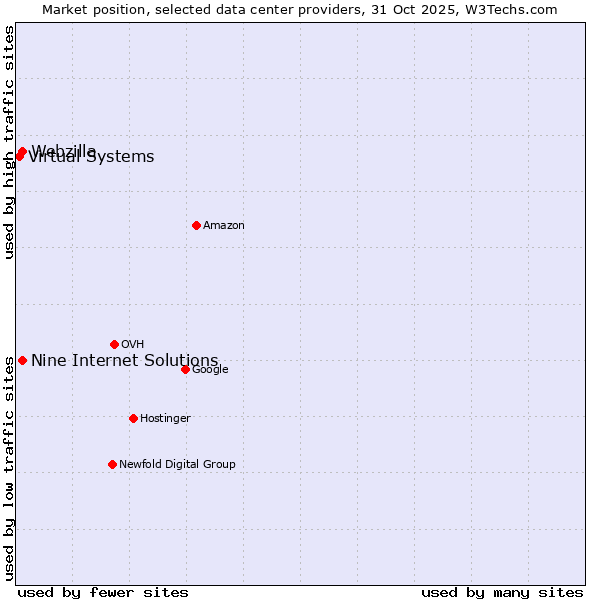 Market position of Nine Internet Solutions vs. Webzilla vs. Virtual Systems