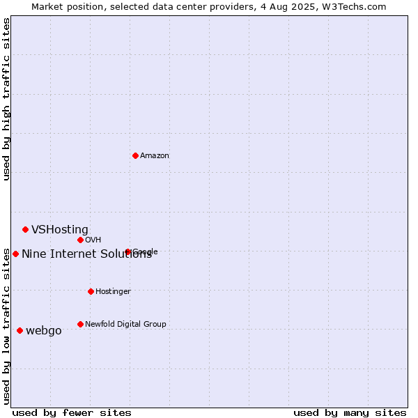 Market position of VSHosting vs. webgo vs. Nine Internet Solutions
