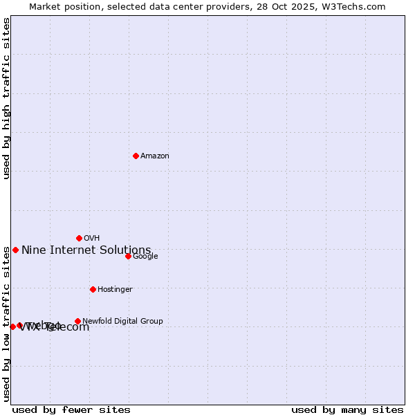 Market position of webgo vs. Nine Internet Solutions vs. VTX Telecom