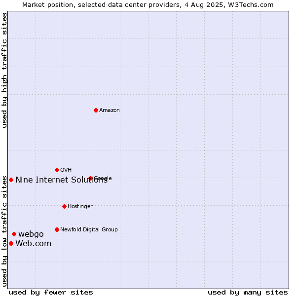 Market position of webgo vs. Web.com vs. Nine Internet Solutions