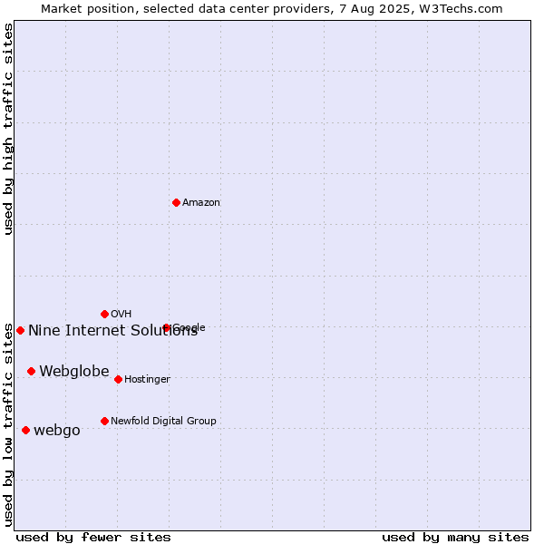 Market position of Webglobe vs. webgo vs. Nine Internet Solutions