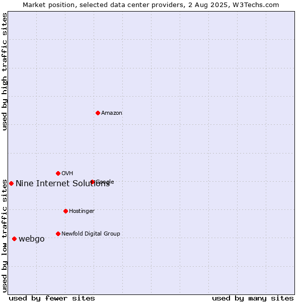 Market position of webgo vs. Nine Internet Solutions