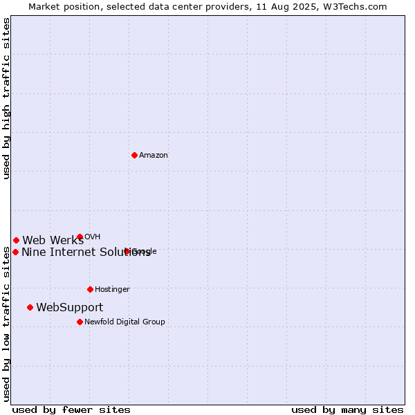 Market position of WebSupport vs. Web Werks vs. Nine Internet Solutions