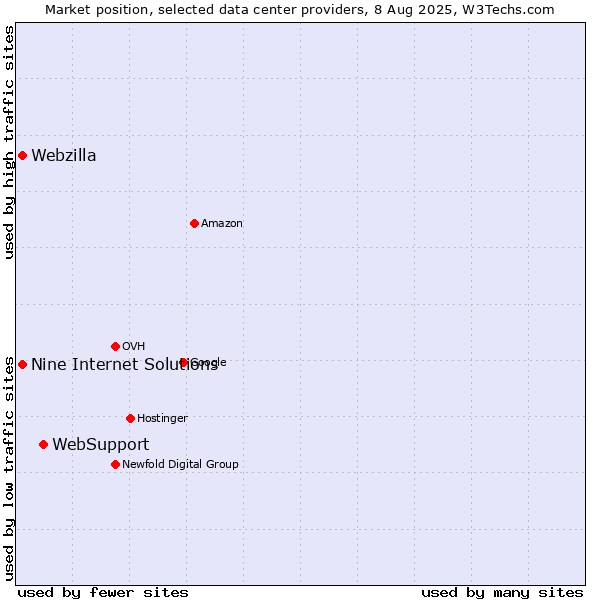 Market position of WebSupport vs. Webzilla vs. Nine Internet Solutions