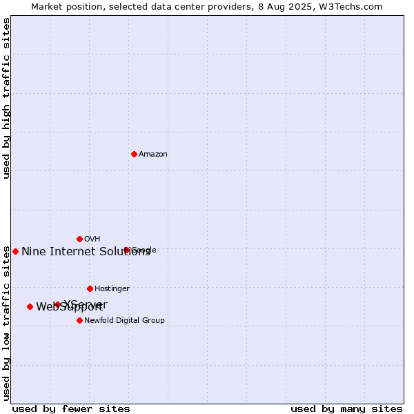 Market position of XServer vs. WebSupport vs. Nine Internet Solutions