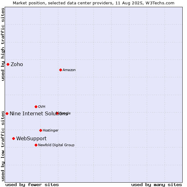 Market position of WebSupport vs. Zoho vs. Nine Internet Solutions