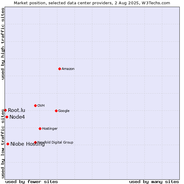 Market position of Niobe Hosting vs. Node4 vs. Root.lu