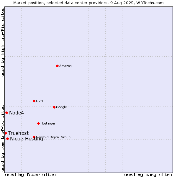 Market position of Niobe Hosting vs. Node4 vs. Truehost