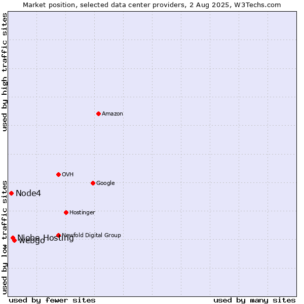Market position of webgo vs. Niobe Hosting vs. Node4