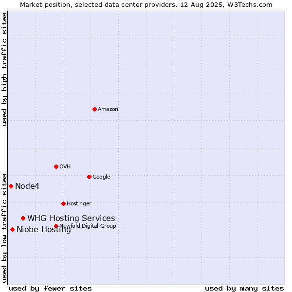 Market position of WHG Hosting Services vs. Niobe Hosting vs. Node4