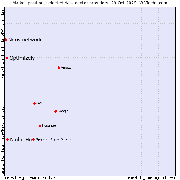Market position of Niobe Hosting vs. Optimizely vs. Noris network