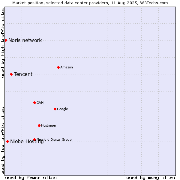 Market position of Tencent vs. Niobe Hosting vs. Noris network
