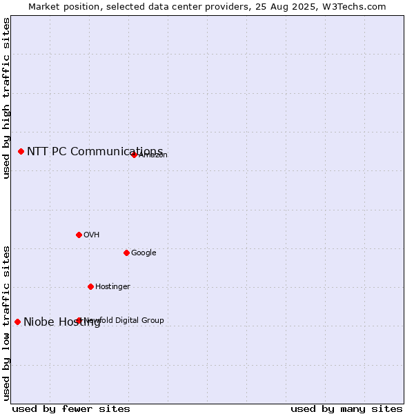 Market position of NTT PC Communications vs. Niobe Hosting