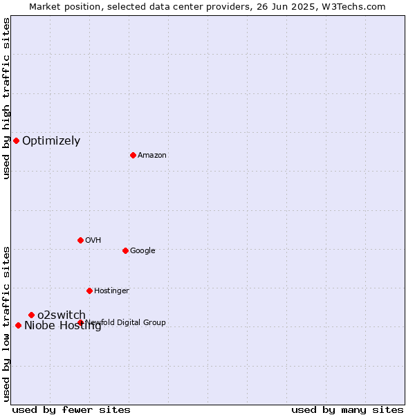 Market position of o2switch vs. Niobe Hosting vs. Optimizely