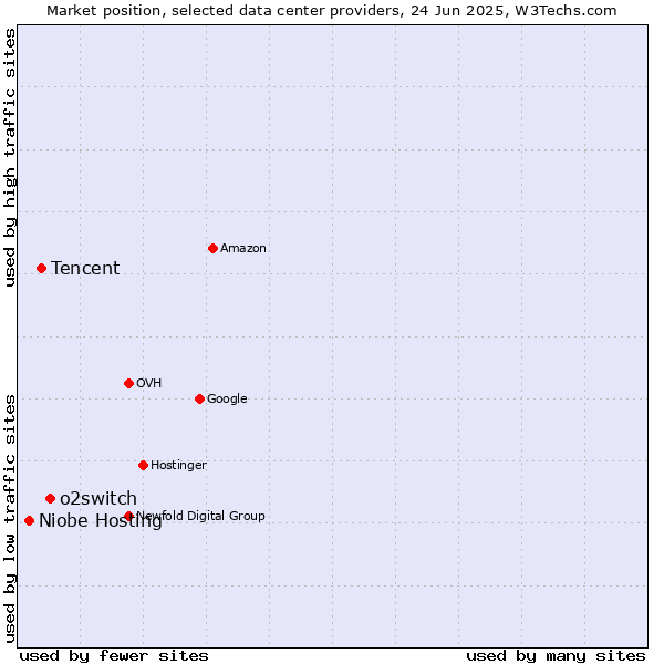 Market position of o2switch vs. Tencent vs. Niobe Hosting