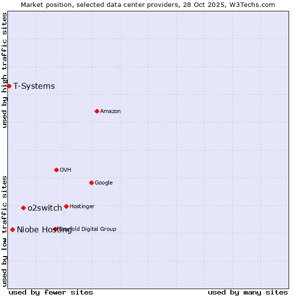 Market position of o2switch vs. Niobe Hosting vs. T-Systems