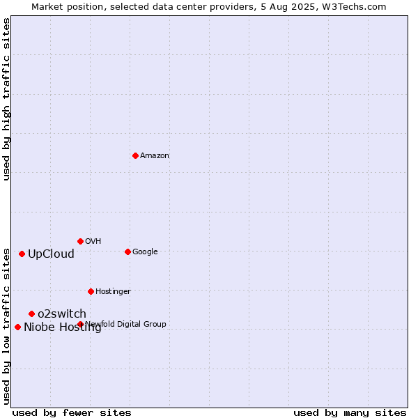 Market position of o2switch vs. UpCloud vs. Niobe Hosting