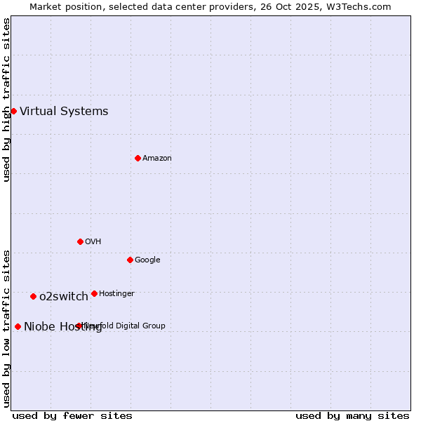 Market position of o2switch vs. Niobe Hosting vs. Virtual Systems