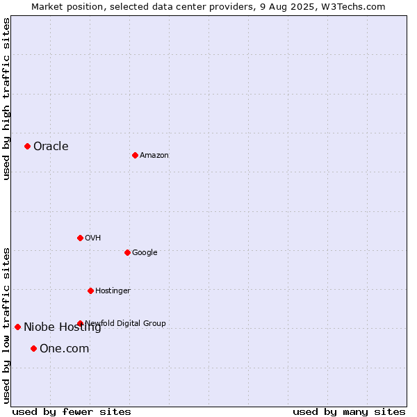 Market position of One.com vs. Oracle vs. Niobe Hosting