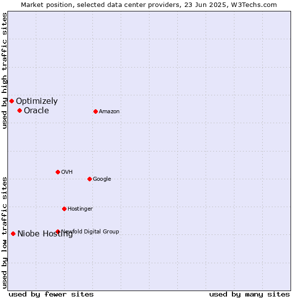 Market position of Oracle vs. Niobe Hosting vs. Optimizely